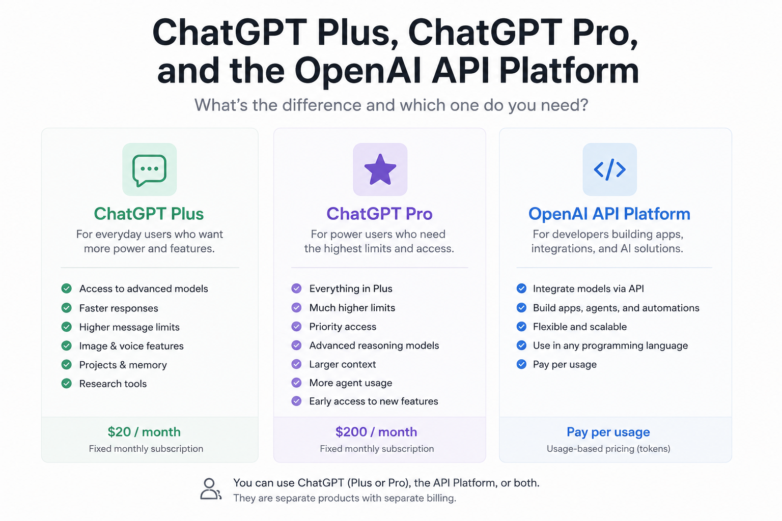 chatgpt-pro-plus-vs-openai-platform