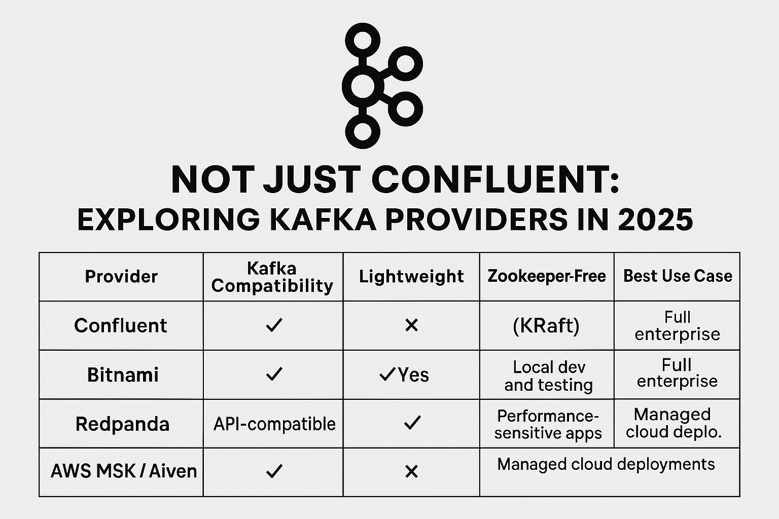 Not Just Confluent: Exploring Kafka Providers in 2025