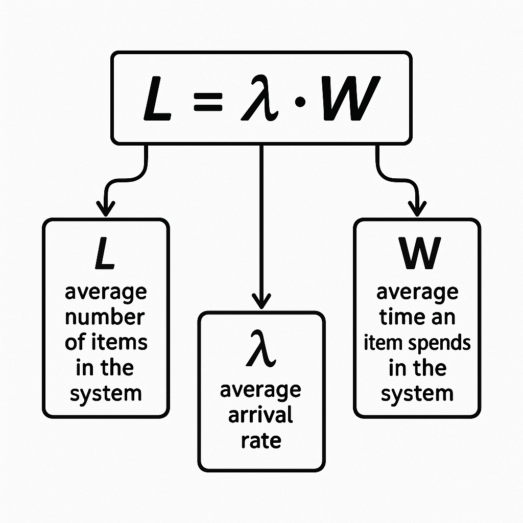 Little’s law: Simple Formula, Big Impact